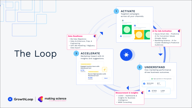 Just in time for the holidays, the partnership will provide a comprehensive, streamlined process for first-party data readiness, measurement, and activation, empowering retailers to optimize marketing campaigns, especially during the holiday season